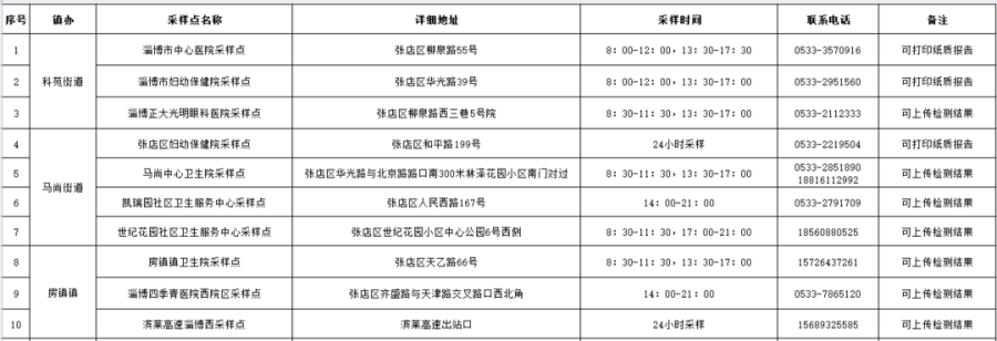 暂停每周一次的常态化区域核酸检测！张店发布重要通告休闲区蓝鸢梦想 - Www.slyday.coM