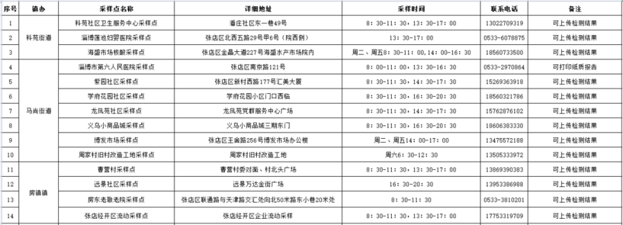 暂停每周一次的常态化区域核酸检测！张店发布重要通告休闲区蓝鸢梦想 - Www.slyday.coM