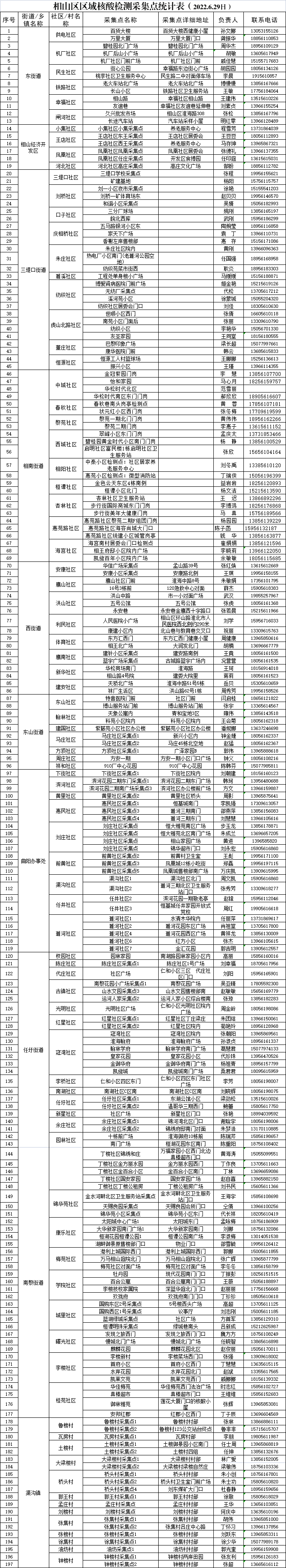 淮北相山区开展新一轮区域全员核酸检测休闲区蓝鸢梦想 - Www.slyday.coM
