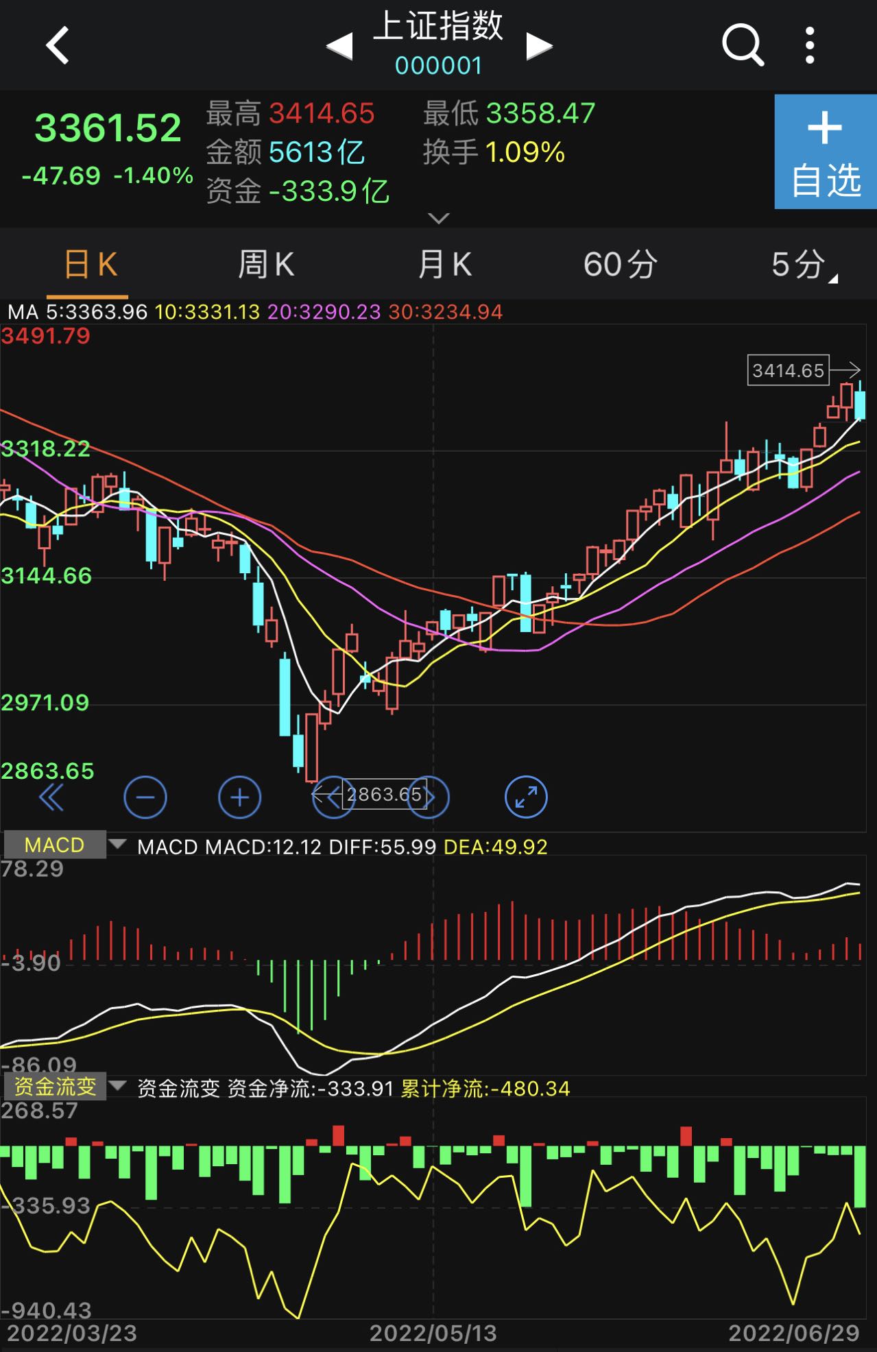 上证综指日K线图