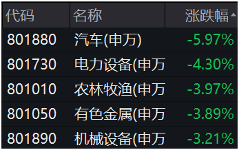 板块跌幅前5名