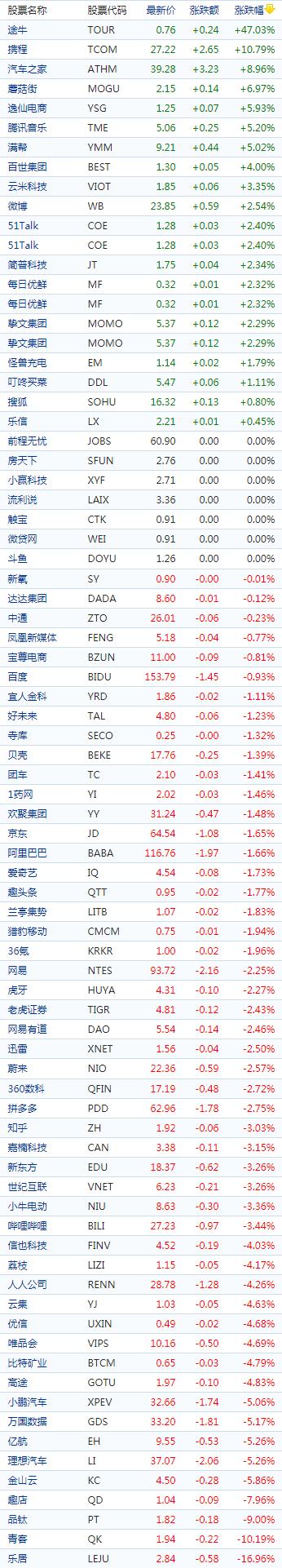 中国概念股收盘途牛涨逾47%、携程涨超10%，蔚来遭机构做空跌2%休闲区蓝鸢梦想 - Www.slyday.coM