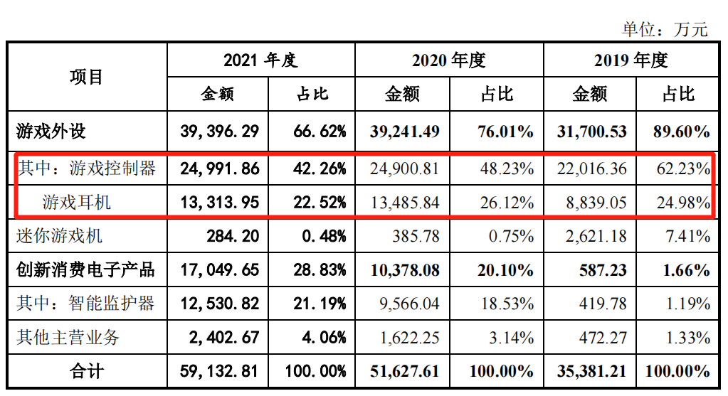 数据来源:景创科技招股书