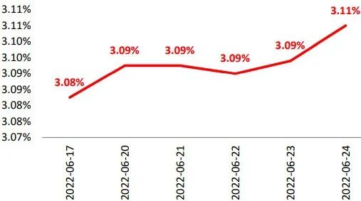 单位:% 数据来源:wind,截至2022.6.24