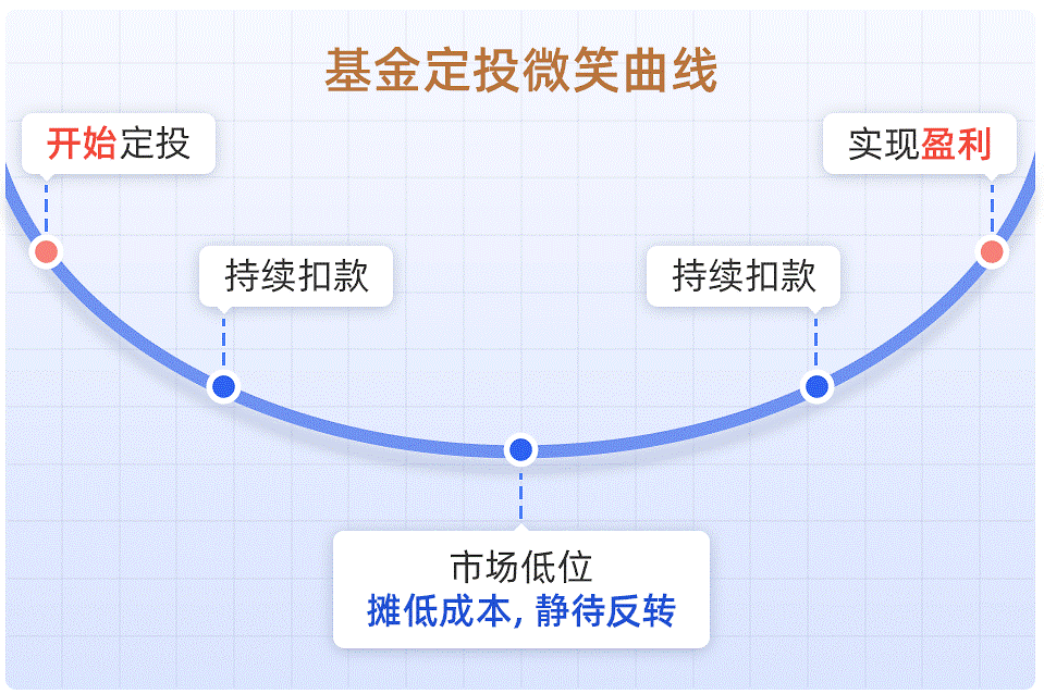 定投微笑曲线图图片