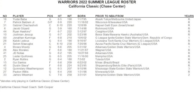 NBA官宣！勇士19人夏联名单公布，次轮秀遭重创，2球员将离队休闲区蓝鸢梦想 - Www.slyday.coM