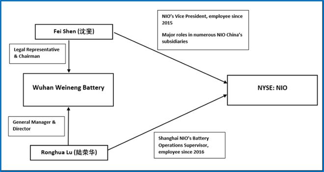 蔚来的“安然”时刻：卖关联方3.6万块电池，提前7年确认26亿收入休闲区蓝鸢梦想 - Www.slyday.coM