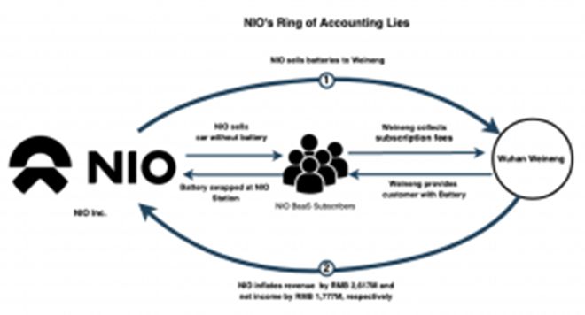 蔚来的“安然”时刻：卖关联方3.6万块电池，提前7年确认26亿收入休闲区蓝鸢梦想 - Www.slyday.coM