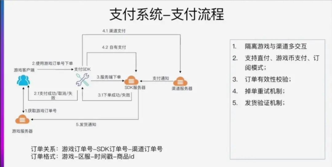 金科技术总监夏祥龙：​游戏发行系统的技术架构体系休闲区蓝鸢梦想 - Www.slyday.coM