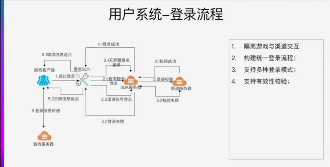 金科技术总监夏祥龙：​游戏发行系统的技术架构体系休闲区蓝鸢梦想 - Www.slyday.coM