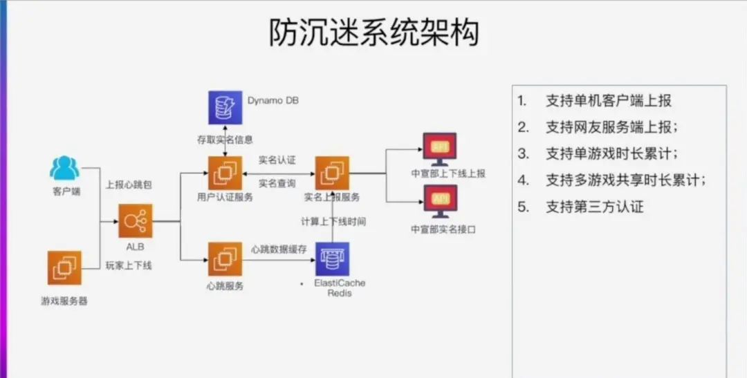 金科技术总监夏祥龙：​游戏发行系统的技术架构体系休闲区蓝鸢梦想 - Www.slyday.coM