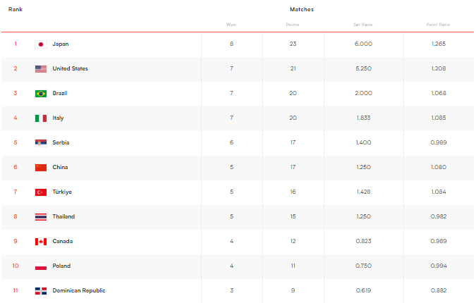 蔡斌笑了!竞争对手惨败,中国女排迎利好:或提前晋级总决赛休闲区蓝鸢梦想 - Www.slyday.coM 蔡斌笑了!竞争对手惨败,中国女排迎利好:或提前晋级总决赛休闲区蓝鸢梦想 - Www.slyday.coM