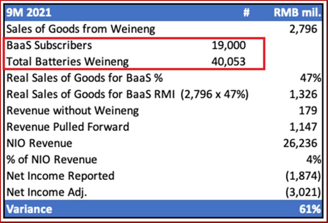 蔚来的“安然”时刻：卖关联方3.6万块电池，提前7年确认26亿收入休闲区蓝鸢梦想 - Www.slyday.coM