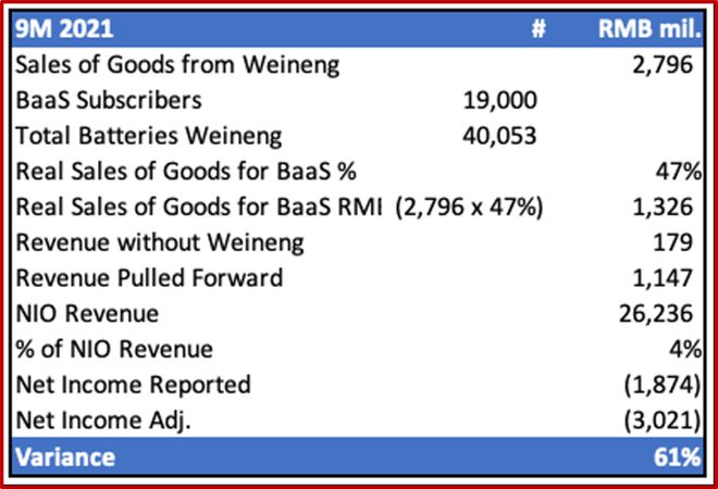 蔚来的“安然”时刻：卖关联方3.6万块电池，提前7年确认26亿收入休闲区蓝鸢梦想 - Www.slyday.coM