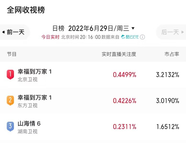 赵丽颖新剧拿下卫视关注度第一，网友好评不断，却因一句台词被骂休闲区蓝鸢梦想 - Www.slyday.coM