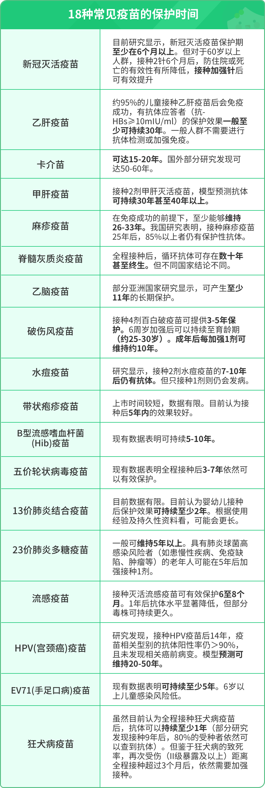 常见18种疫苗的保护期,究竟有多长?休闲区蓝鸢梦想 - Www.slyday.coM 常见18种疫苗的保护期,究竟有多长?休闲区蓝鸢梦想 - Www.slyday.coM