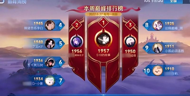 被实力和运气加冕的王者韩涵,S28赛季初荣获三个巅峰榜第一休闲区蓝鸢梦想 - Www.slyday.coM 被实力和运气加冕的王者韩涵,S28赛季初荣获三个巅峰榜第一休闲区蓝鸢梦想 - Www.slyday.coM