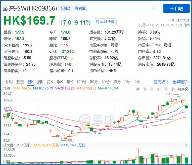 蔚来的“安然”时刻：卖关联方3.6万块电池，提前7年确认26亿收入休闲区蓝鸢梦想 - Www.slyday.coM