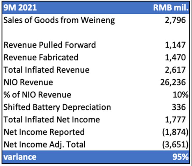 蔚来的“安然”时刻：卖关联方3.6万块电池，提前7年确认26亿收入休闲区蓝鸢梦想 - Www.slyday.coM