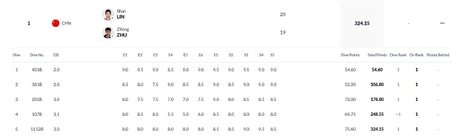 中国跳水梦之队4小时内连夺3金！世锦赛开局7金全包揽，对手绝望休闲区蓝鸢梦想 - Www.slyday.coM