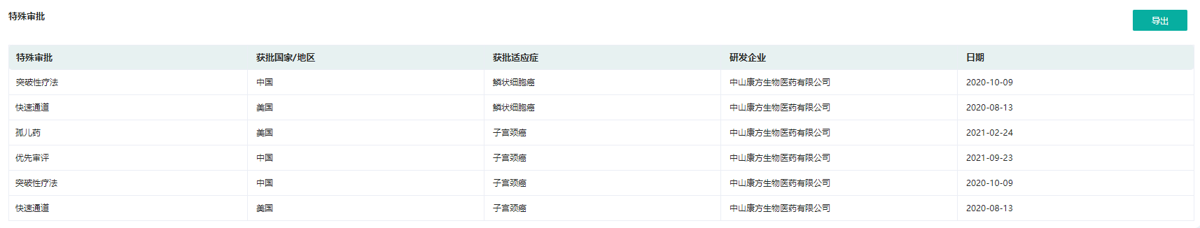首个国产双抗！康方生物「卡度尼利单抗」获批上市，治疗宫颈癌休闲区蓝鸢梦想 - Www.slyday.coM