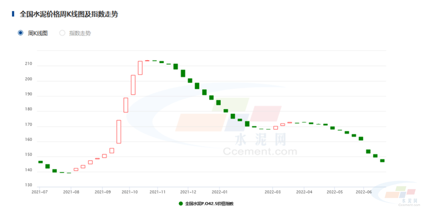 跌跌不休，水泥价格何时“触底反弹”？水泥网“分享汇·一周谈”