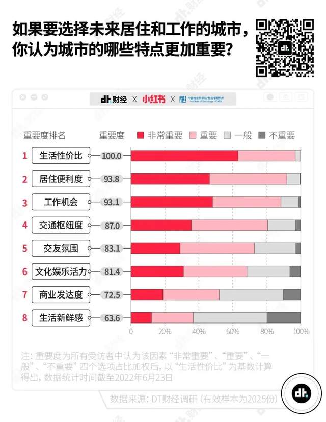 长沙，第1名！年轻人为什么这么爱长沙？休闲区蓝鸢梦想 - Www.slyday.coM