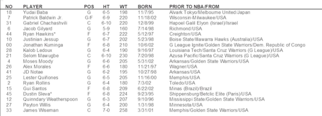 勇士官宣19人夏联名单！44号秀遭遇右脚骨折，两大龙套预计离队休闲区蓝鸢梦想 - Www.slyday.coM