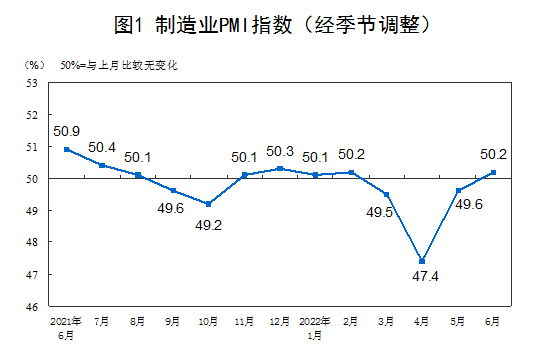 6月制造业采购经理指数50.2%，3个月后重回临界点以上