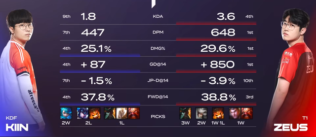 T1不败金身终于被打破！网友为kiin感到不值，这么强却没换过队？休闲区蓝鸢梦想 - Www.slyday.coM