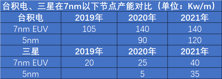 三星3nm芯片抢先量产，台积电输了么？休闲区蓝鸢梦想 - Www.slyday.coM