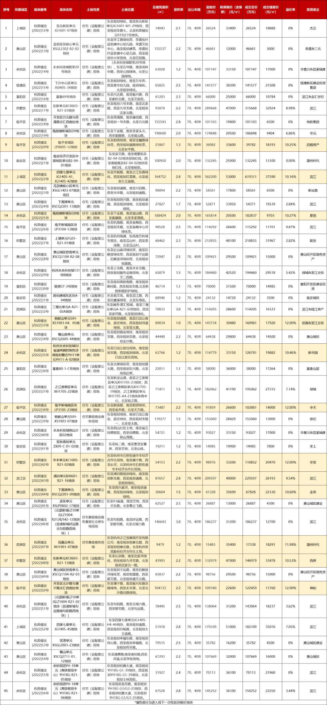 总揽金557亿！45宗地超一半底价成交！杭州第二轮土拍降温明显休闲区蓝鸢梦想 - Www.slyday.coM