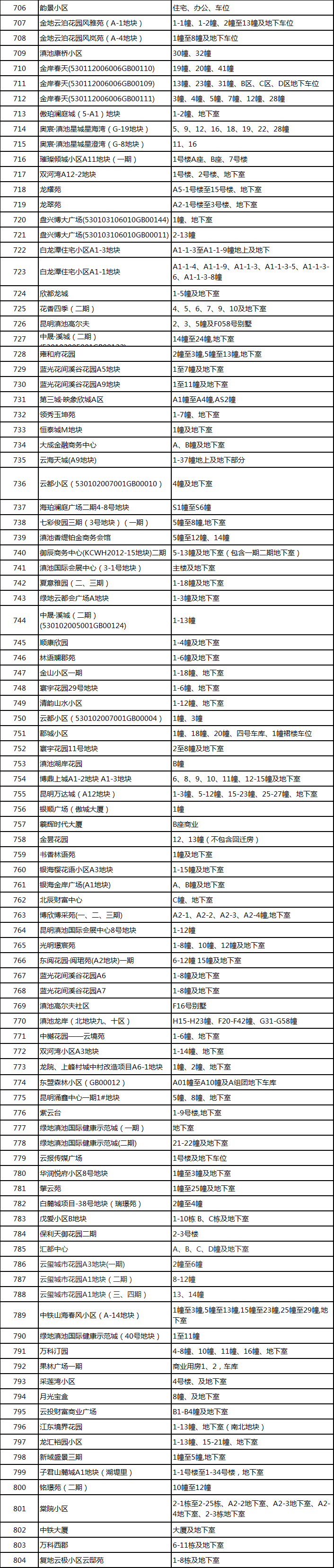 76万户！昆明主城区这870个项目购房人可办理不动产证休闲区蓝鸢梦想 - Www.slyday.coM