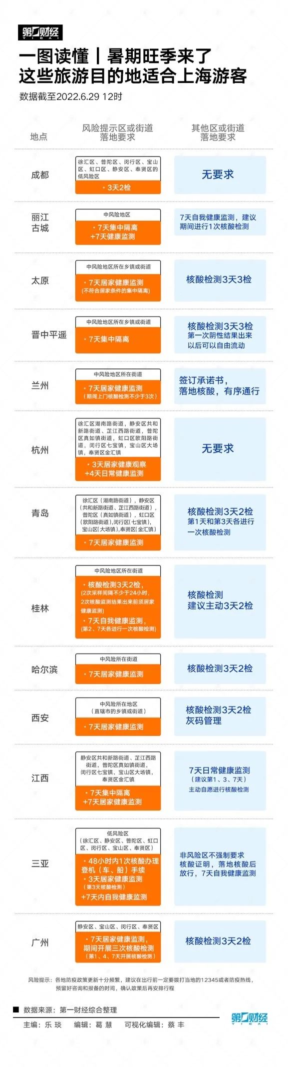 最新：上海8区周末核酸安排公布！行程卡摘星后，有人一早从上海去了苏州，结果…多地政策汇总→休闲区蓝鸢梦想 - Www.slyday.coM