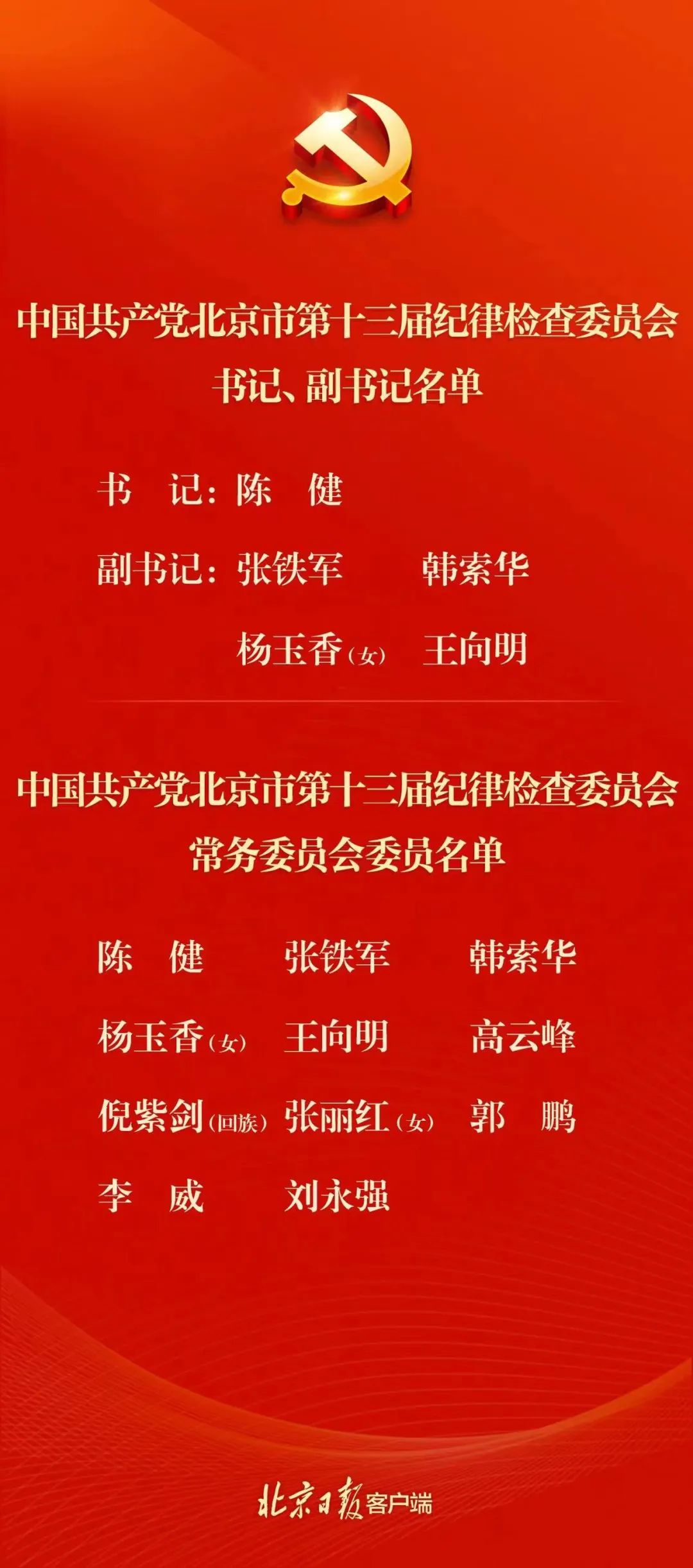 蔡奇当选为北京市委书记，陈吉宁、殷勇当选为市委副书记休闲区蓝鸢梦想 - Www.slyday.coM
