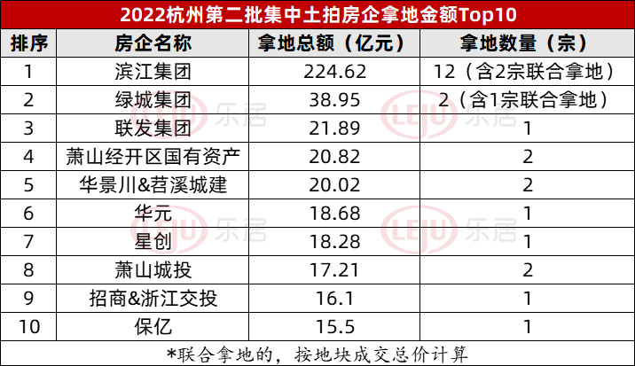 总揽金557亿！45宗地超一半底价成交！杭州第二轮土拍降温明显休闲区蓝鸢梦想 - Www.slyday.coM