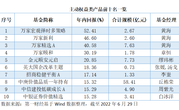 “主动权益正回报不足一成，基金“半程赛”业绩大分化