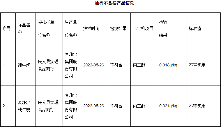 浙江省庆元县市场监管局公示抽检不合格产品信息