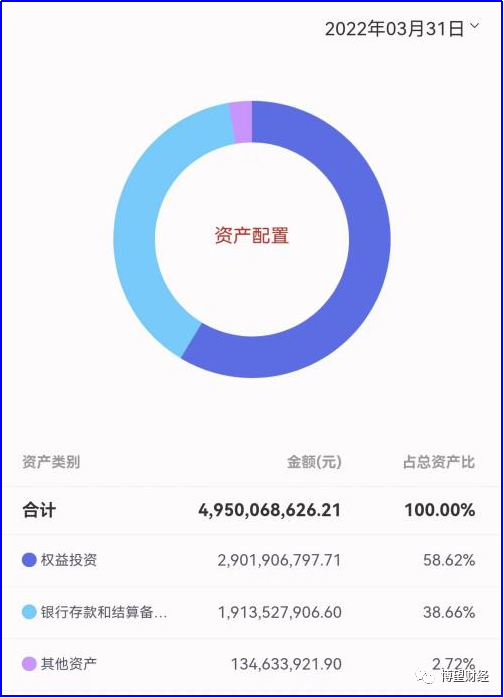 图片来源:鹏华App,鹏华创新未来2022一季度持仓和资产配置