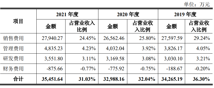 数据来源：公司招股书