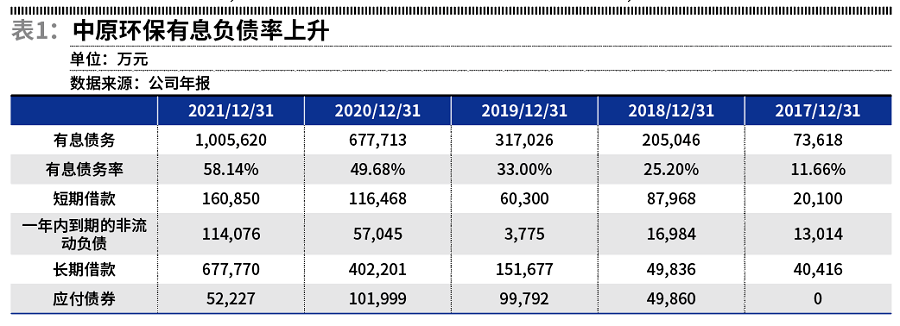 “中原环保：靠债务带来增长  将难以持续