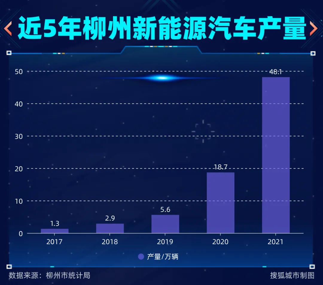 近5年柳州新能源汽车产量/搜狐城市制图