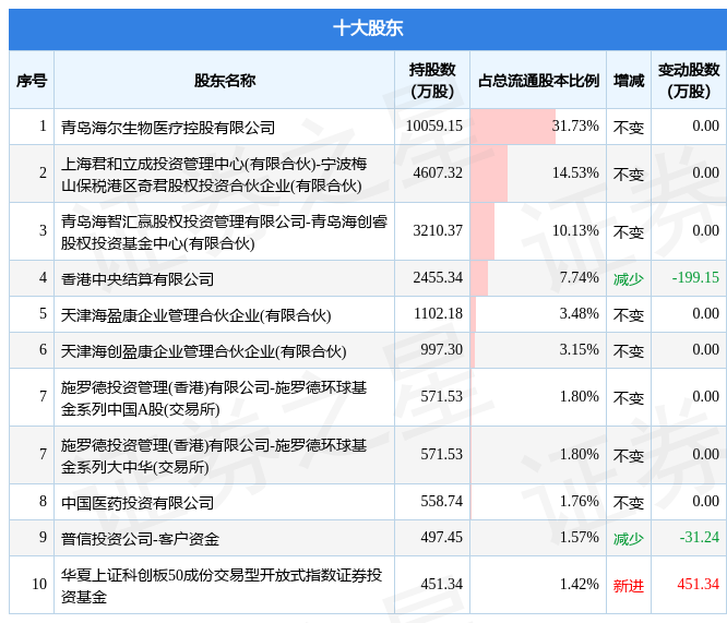 6月30日海尔生物发布公告，其股东增持56.18万股休闲区蓝鸢梦想 - Www.slyday.coM