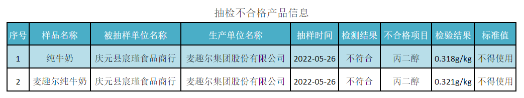 牛奶检出不合格？已经连续喝了3个月怎么办？休闲区蓝鸢梦想 - Www.slyday.coM