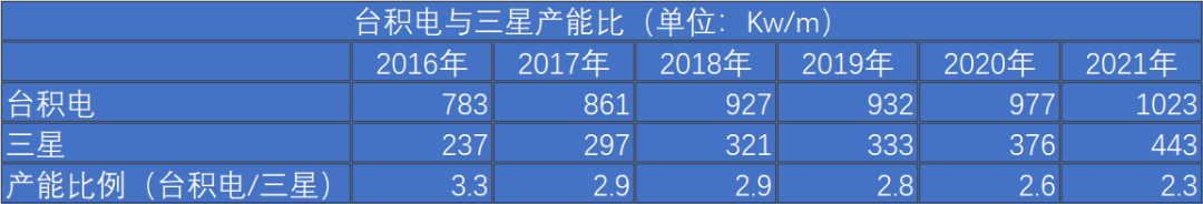 三星3nm芯片抢先量产，台积电输了么？休闲区蓝鸢梦想 - Www.slyday.coM