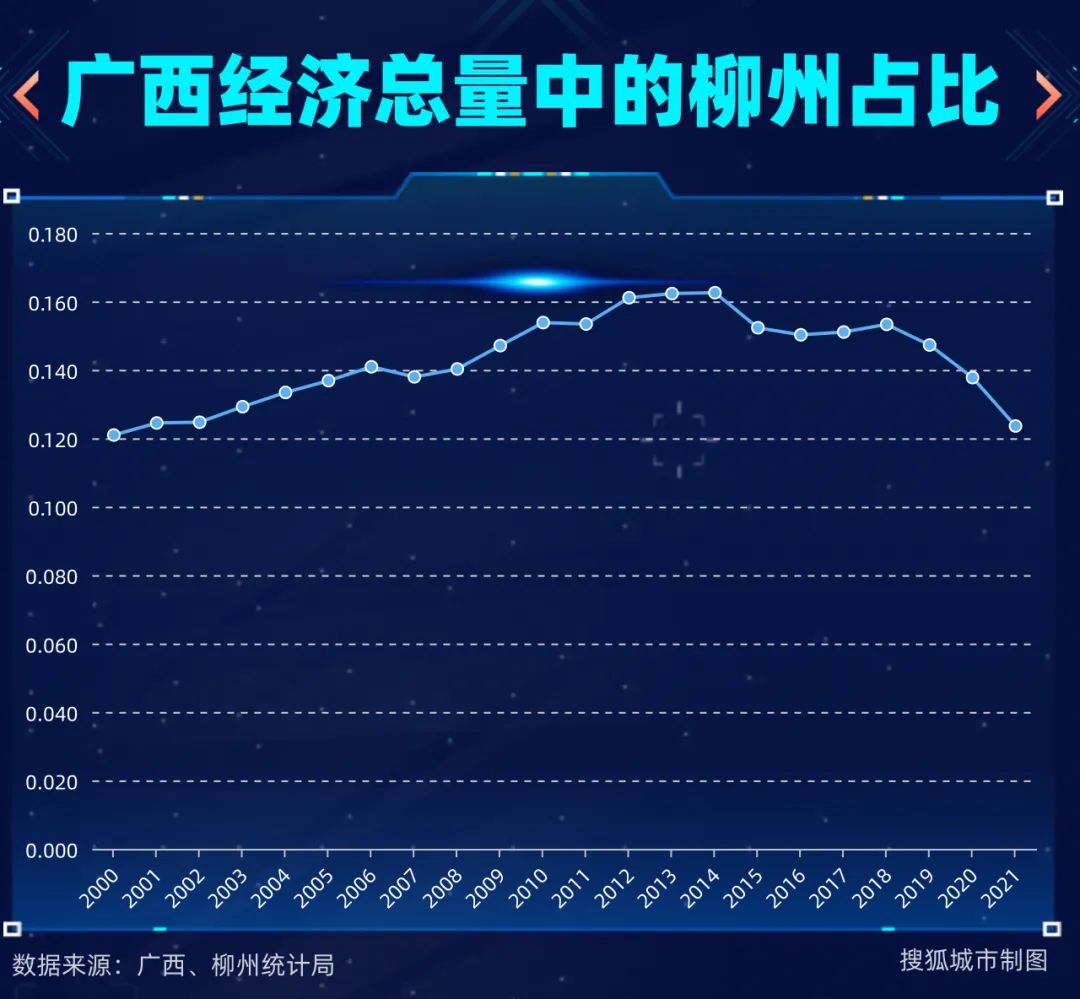 广西经济总量中的柳州占比/搜狐城市制图