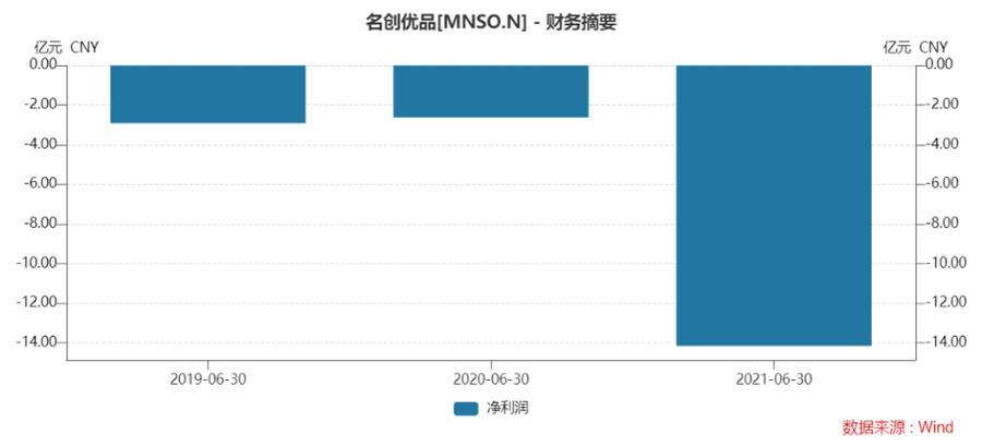 名创优品今起招股！三年亏20亿，赴港欲再筹9亿休闲区蓝鸢梦想 - Www.slyday.coM