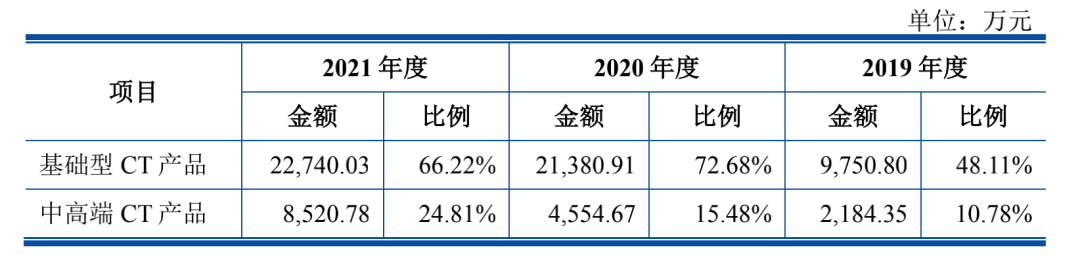 （图源：明峰医疗招股书）