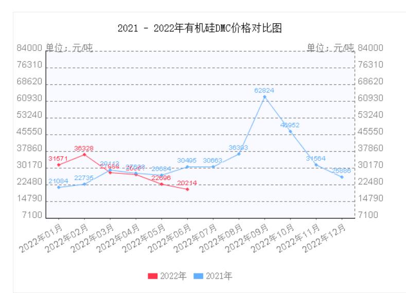 有机硅DMC价格已回归疫情前水平。来源：网络