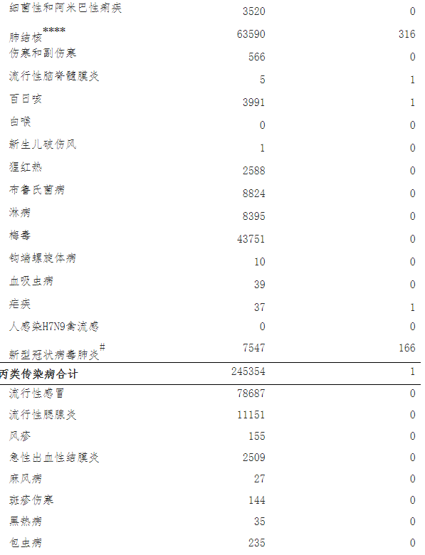 国家卫健委5月全国共报告法定传染病519156例